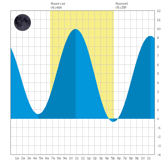Great Diamond Island tide chart for Tuesday, February 17, 2026