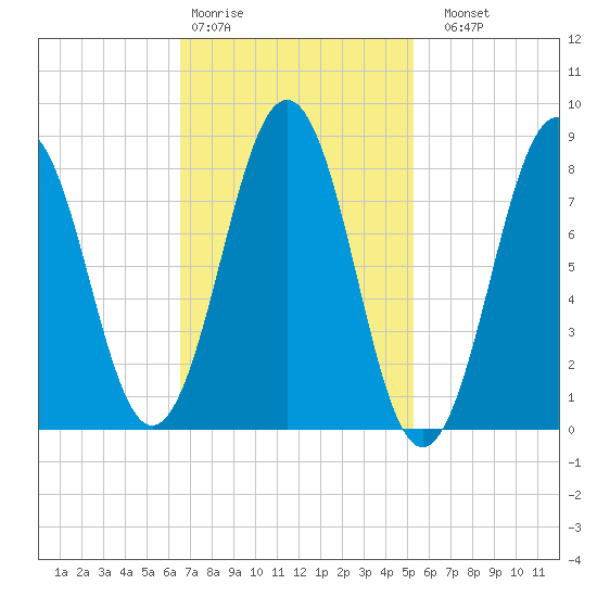 Great Diamond Island tide chart for Wednesday, February 18, 2026