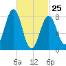 Great Diamond Island tide chart for Wednesday, February 25, 2026