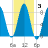 Great Diamond Island tide chart for Tuesday, February 3, 2026