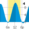 Great Diamond Island tide chart for Wednesday, February 4, 2026