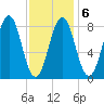 Great Diamond Island tide chart for Friday, February 6, 2026