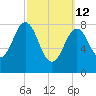Great Diamond Island tide chart for Thursday, March 12, 2026