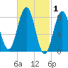 Great Diamond Island tide chart for Sunday, March 1, 2026