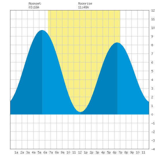 Great Diamond Island tide chart for Thursday, March 26, 2026