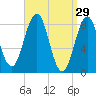 Great Diamond Island tide chart for Sunday, March 29, 2026