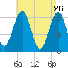 Great Diamond Island tide chart for Sunday, April 26, 2026