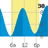 Great Diamond Island tide chart for Thursday, April 30, 2026