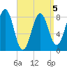 Great Diamond Island tide chart for Sunday, April 5, 2026