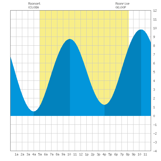 Great Diamond Island tide chart for Thursday, May 28, 2026