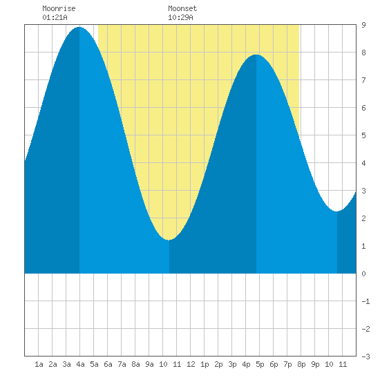 Great Diamond Island tide chart for Friday, May 8, 2026