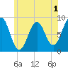 Great Diamond Island tide chart for Monday, June 1, 2026