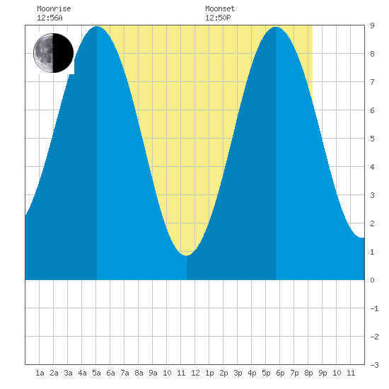Great Diamond Island tide chart for Monday, June 8, 2026
