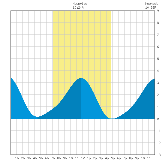 Great Hill tide chart for Monday, January 18, 2021