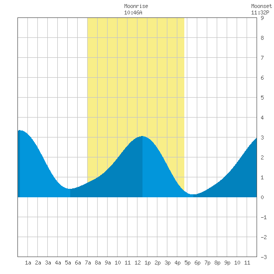 Great Hill tide chart for Tuesday, January 19, 2021