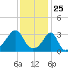 Great Hill tide chart for Monday, January 25, 2021