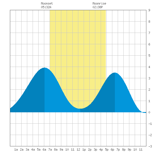 Great Hill tide chart for Tuesday, January 26, 2021