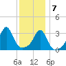 Great Hill tide chart for Thursday, January 7, 2021