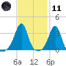 Great Hill tide chart for Thursday, February 11, 2021