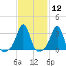 Great Hill tide chart for Friday, February 12, 2021