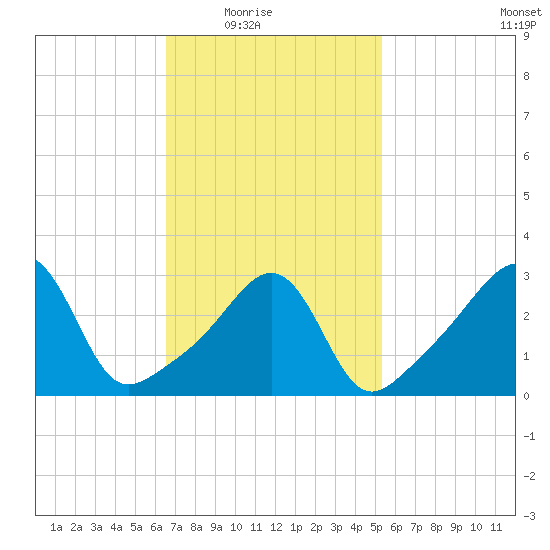 Great Hill tide chart for Wednesday, February 17, 2021