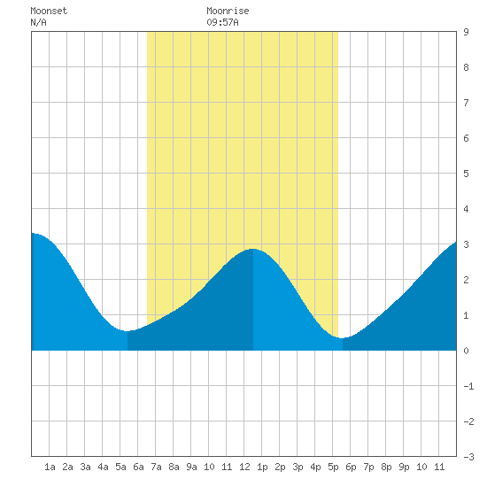 Great Hill tide chart for Thursday, February 18, 2021