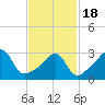 Great Hill tide chart for Thursday, February 18, 2021