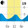 Great Hill tide chart for Friday, February 19, 2021