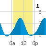 Great Hill tide chart for Monday, February 1, 2021