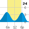 Great Hill tide chart for Wednesday, February 24, 2021