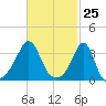 Great Hill tide chart for Thursday, February 25, 2021