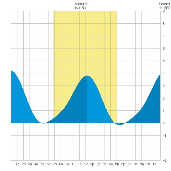 Great Hill tide chart for Wednesday, February 3, 2021