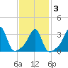 Great Hill tide chart for Wednesday, February 3, 2021