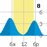 Great Hill tide chart for Monday, February 8, 2021