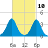 Great Hill tide chart for Wednesday, March 10, 2021