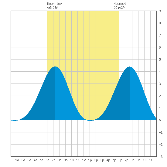 Great Hill tide chart for Friday, March 12, 2021
