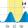Great Hill tide chart for Sunday, March 14, 2021