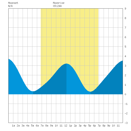 Great Hill tide chart for Thursday, March 18, 2021