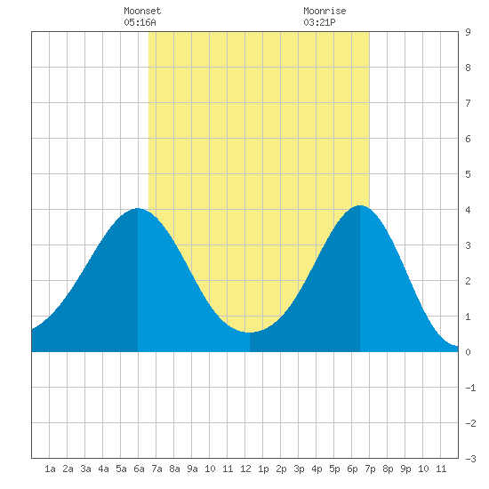 Great Hill tide chart for Thursday, March 25, 2021