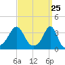 Great Hill tide chart for Thursday, March 25, 2021