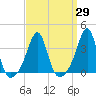 Great Hill tide chart for Monday, March 29, 2021