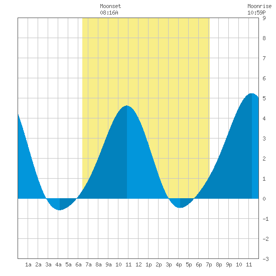 Great Hill tide chart for Wednesday, March 31, 2021