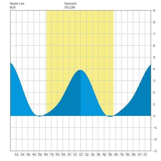 Great Hill tide chart for Thursday, March 4, 2021