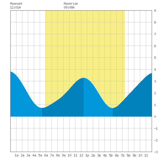Great Hill tide chart for Saturday, April 17, 2021