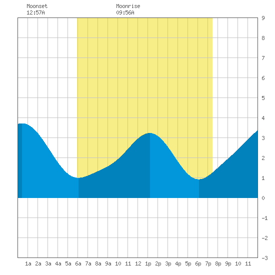 Great Hill tide chart for Sunday, April 18, 2021