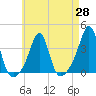 Great Hill tide chart for Wednesday, April 28, 2021