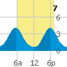 Great Hill tide chart for Wednesday, April 7, 2021