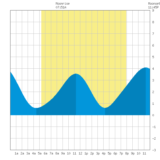 Great Hill tide chart for Saturday, May 15, 2021