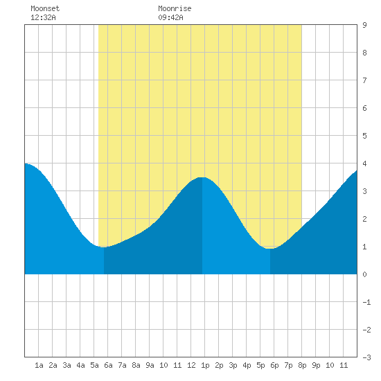 Great Hill tide chart for Monday, May 17, 2021