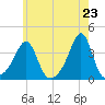 Great Hill tide chart for Sunday, May 23, 2021